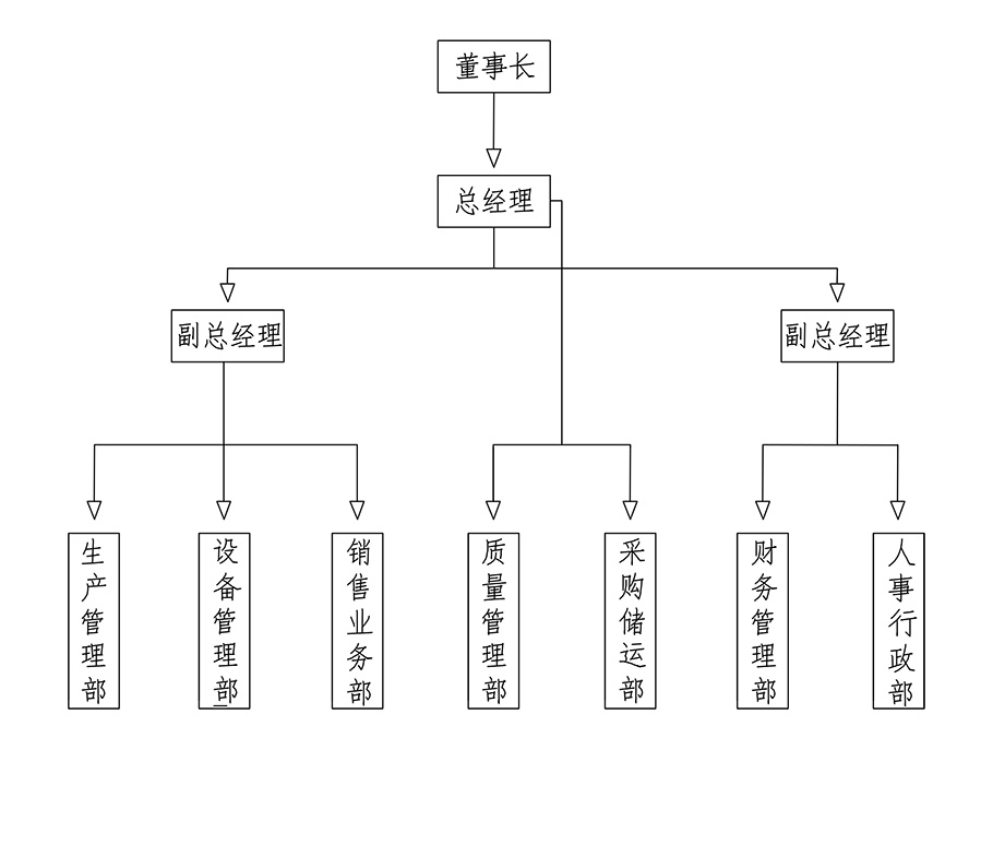 組織架構(gòu)(圖1)